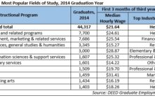 Graduate Employment Outcomes in the Twin Cities