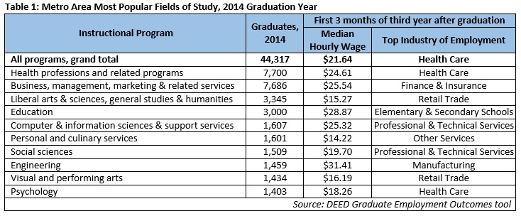 Graduate Employment Outcomes in the Twin Cities