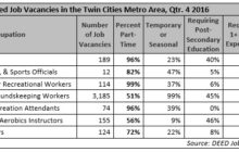 Coaching in the Twin Cities