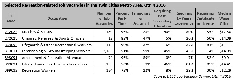 Coaching in the Twin Cities