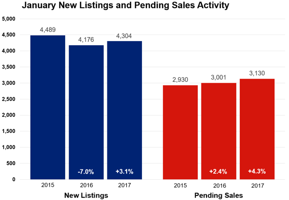 Minneapolis Area Association of REALTORS