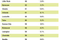 Is the U.S. Over-Retailed? – Real Estate Matters