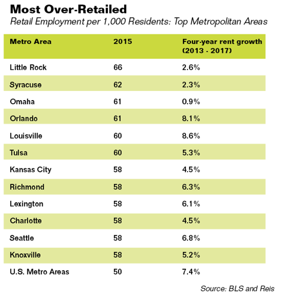 Is the U.S. Over-Retailed? – Real Estate Matters