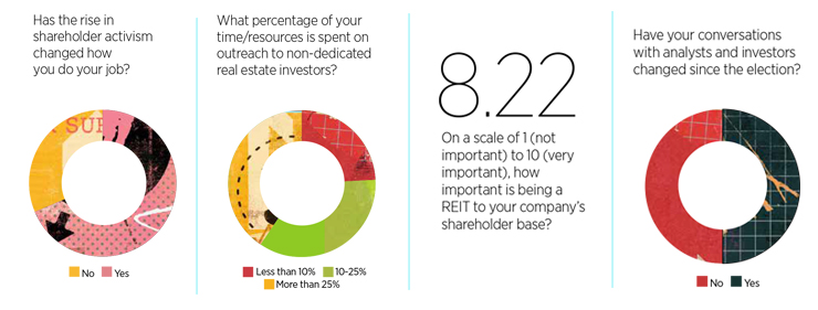 REIT IR Professionals Offer Their Insight on Investor Outeach