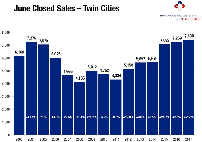 Minneapolis Area Association of REALTORS
