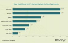 If You Build It, They Will Come - Apartment Construction at a 20-Year High - CommercialCafe