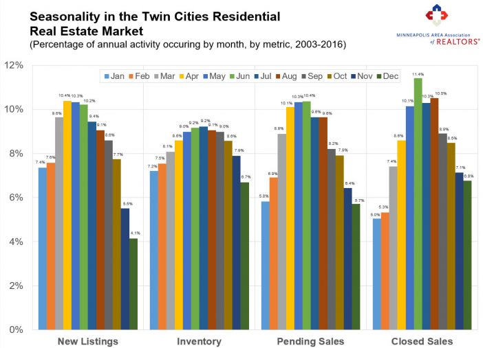 Minneapolis Area Association of REALTORS