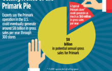 In Primark, Experts See a Bright New Star for Mall Landlords