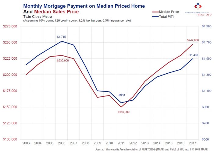 Minneapolis Area Association of REALTORS