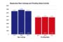Student Housing Sales Speed Up