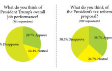CRE Pros Give Trump a Slightly Higher Approval Rating, Ask for Details on Tax Reform Proposal