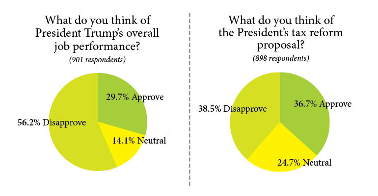CRE Pros Give Trump a Slightly Higher Approval Rating, Ask for Details on Tax Reform Proposal