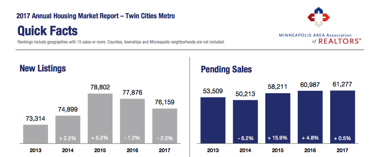 Minneapolis Area Association of REALTORS