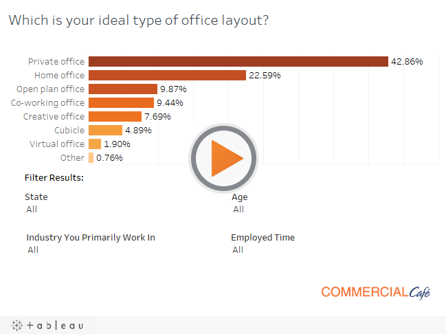 Workspace Survey: Office Workers Pick Privacy as Most Craved Perk - CommercialCafe