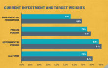 Maximizing REIT Returns