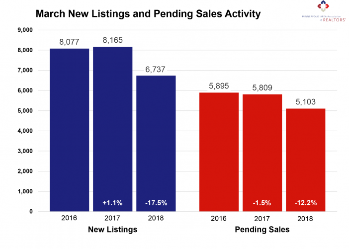 Minneapolis Area Association of REALTORS