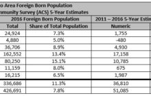 Foreign Born Trends