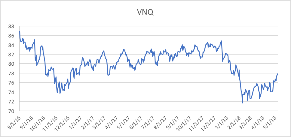 Are REITs Oversold?