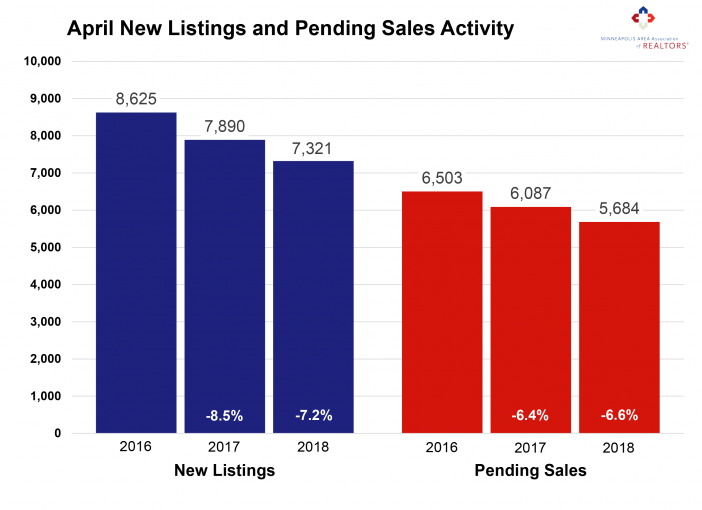 Minneapolis Area Association of REALTORS