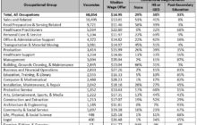 Educational Requirements for Job Openings