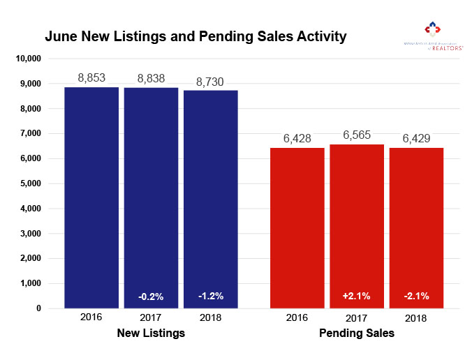 Minneapolis Area Association of REALTORS