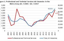 Getting Professional, Scientific, and Technical in the Twin Cities
