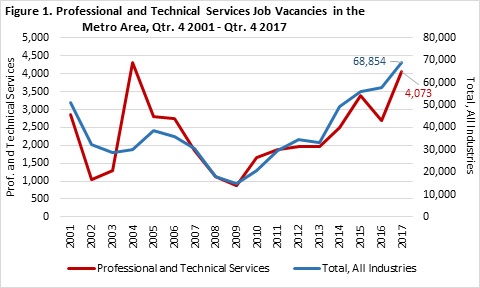 Getting Professional, Scientific, and Technical in the Twin Cities
