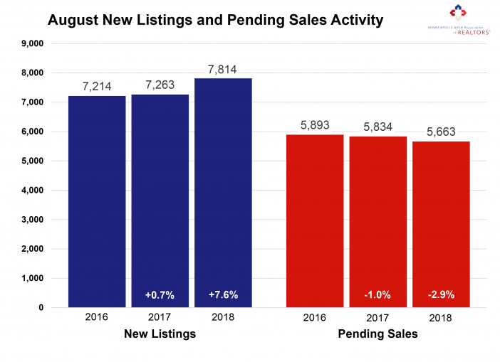 Minneapolis Area Association of REALTORS