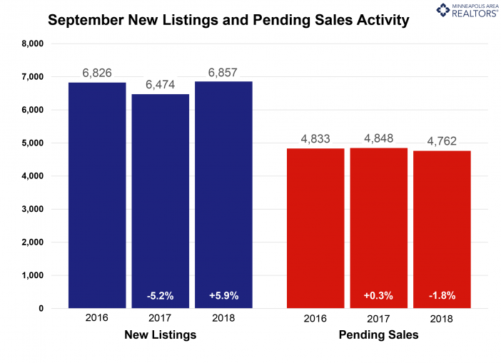 Minneapolis Area Association of REALTORS