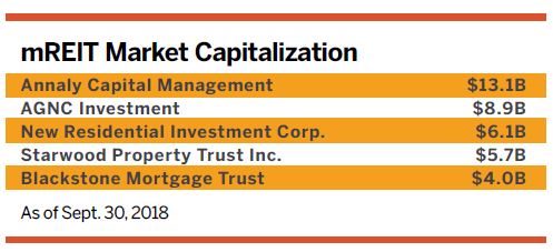 Commercial mREITs Could Gain in Rising Interest Rate Environment