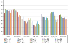 Minnesota Commercial Real Estate Outlook Showing Increased Signs Of Pessimism