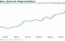 University of St. Thomas Housing Market Analysis for October 2018 – Real Estate Matters