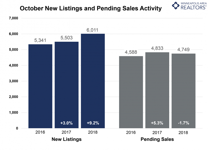 Minneapolis Area Association of REALTORS