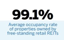 Net Lease REITs Experiencing High Occupancy Rates