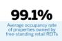 Nareit Opposes REIT-related Tax Bills in Hawaii