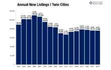 Minneapolis Area Association of REALTORS