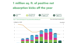 Minneapolis Industrial Sees 1 million sq. ft. Net Absorption