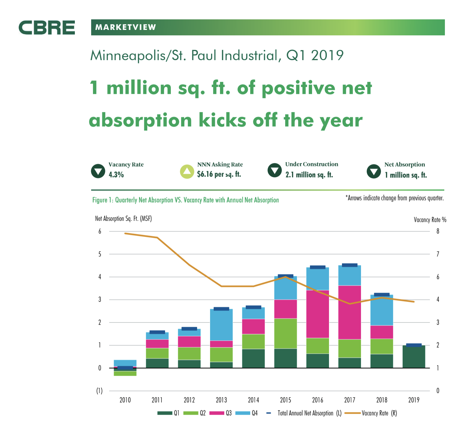 Minneapolis Industrial Sees 1 million sq. ft. Net Absorption