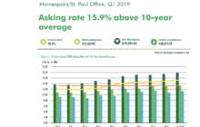Minneapolis Office Asking Rates Increase to $15.30, 15.9% Above the 10-Year Average