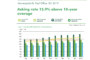 Minneapolis Industrial Sees 1 million sq. ft. Net Absorption