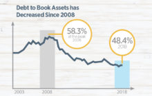 How Deleveraging Strategies are Creating Payback for REITs