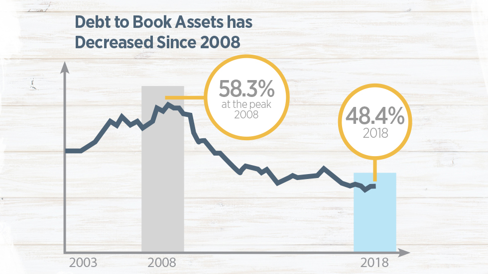 How Deleveraging Strategies are Creating Payback for REITs