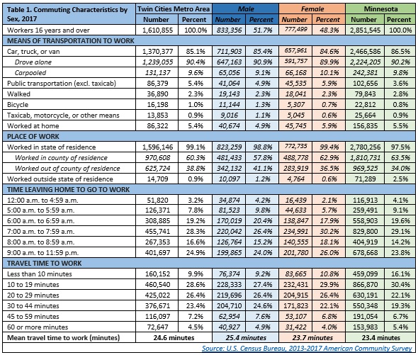 Using All Types of Data – Your Work Commute