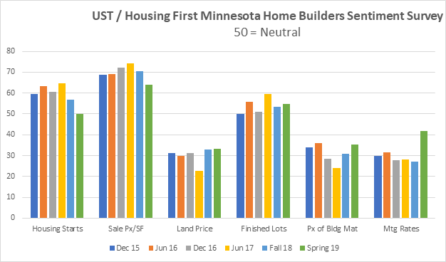 Latest Survey of Twin Cities Home Builders Showing Mixed Results About the Homebuilding Market One Year From Now