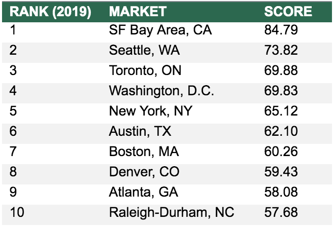 Minneapolis Lands at #17 on CBRE’s Annual “Scoring Tech Talent” Report