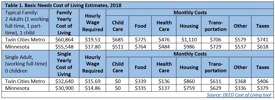 Wages in the Twin Cities