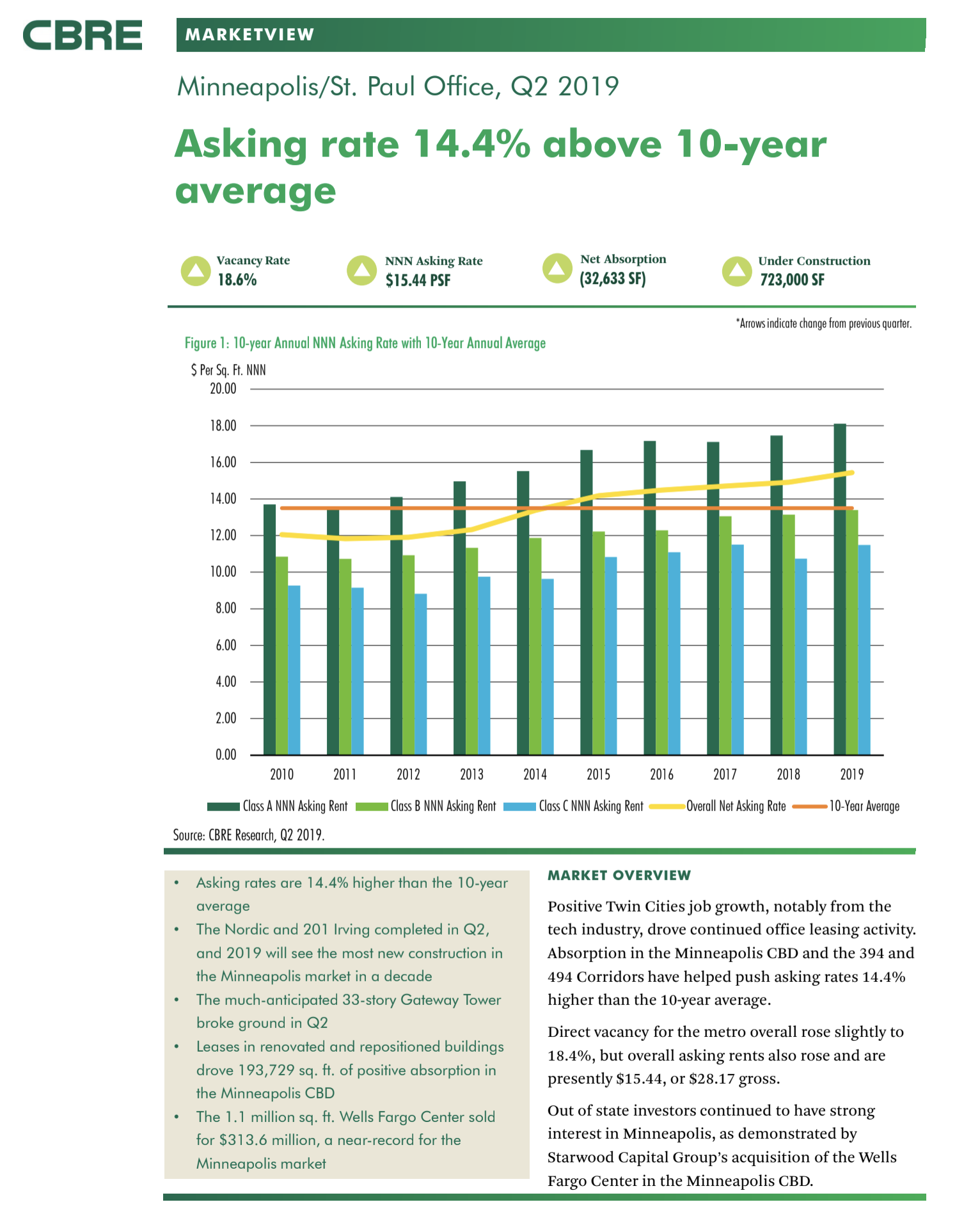 Minneapolis Office Asking Rates Increase to $15.44, 14.4% Above the 10-Year Average