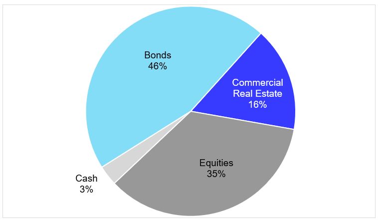 The Role of Real Estate in Pension Funds