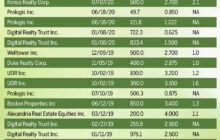 More REITs Issuing Green Bonds