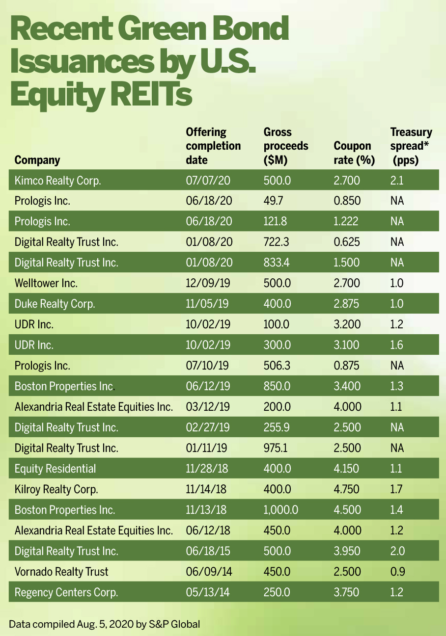 More REITs Issuing Green Bonds